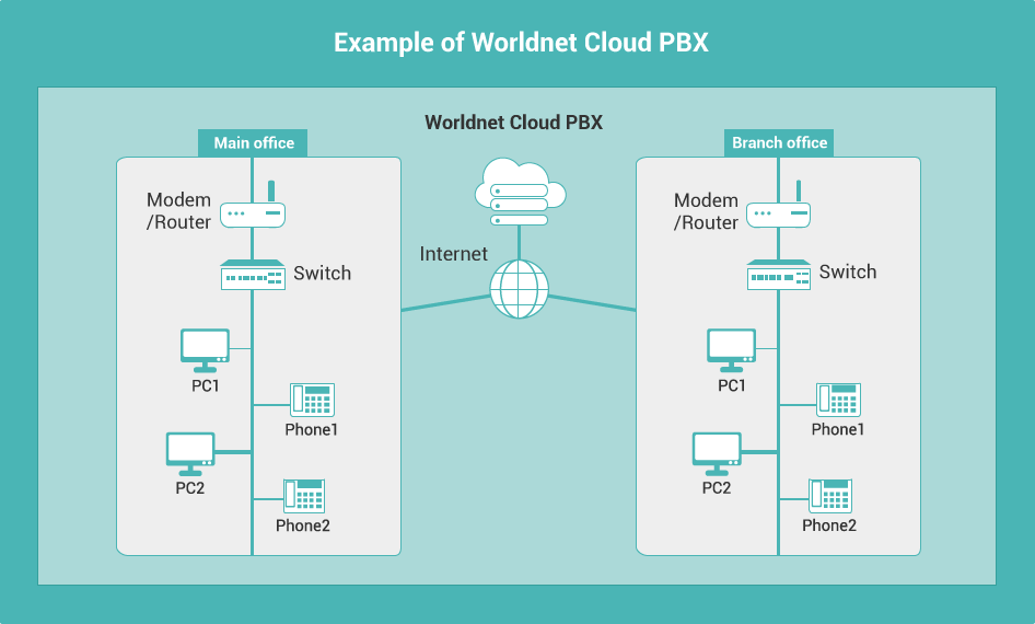 Virtual PBX Concept