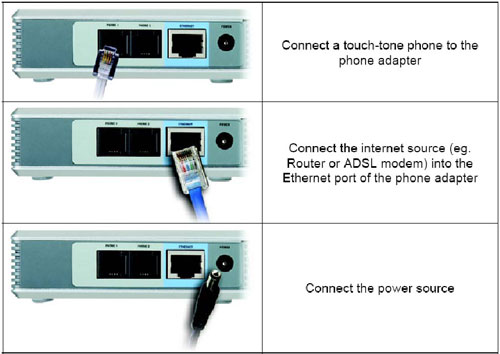 1. Connect a touch-tone phone to he phone adapter 2. Connect the internet source (eg. Router or ADSL modem) into the Ethernet port of the phone adapter 3. Connect the power source 