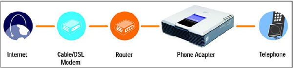 internet-cable/DSL modem-router-phone Adapter-Telephone