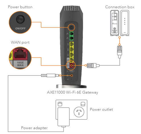 NetComm CF60 power and 10GE WAN connections